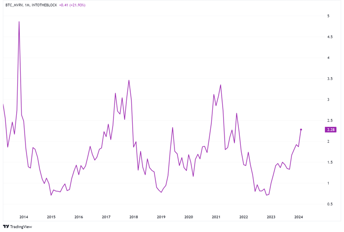 Bitcoin MVRV chart