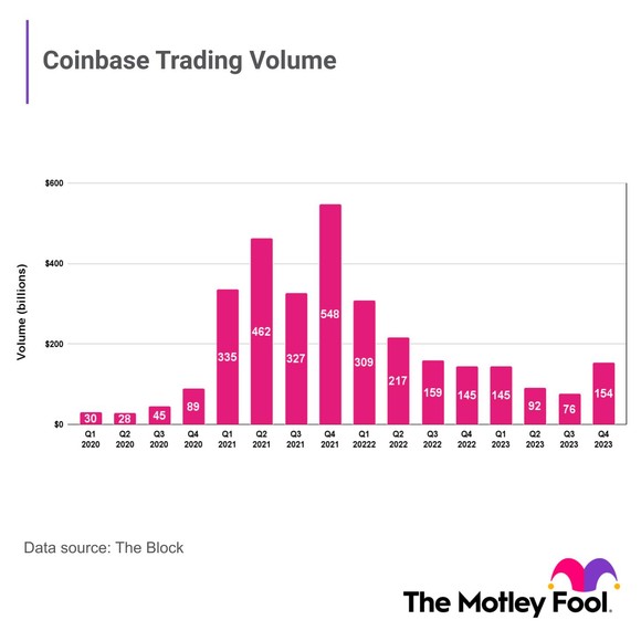 Coinbase trading volume chart