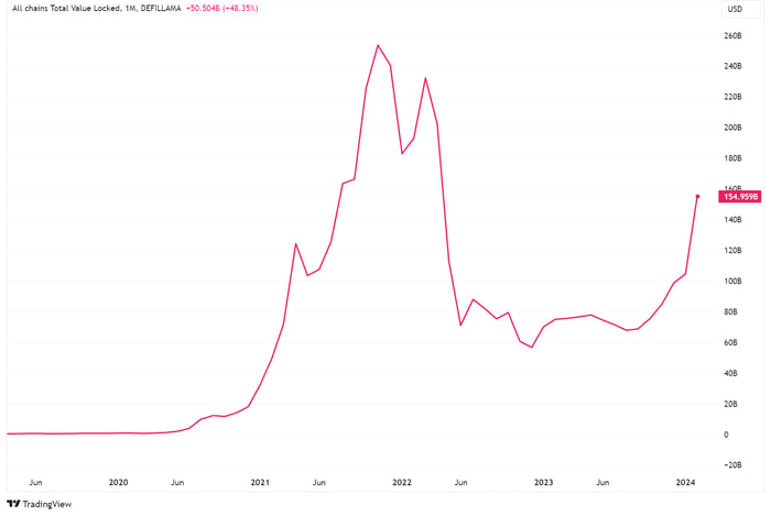 DeFi total value