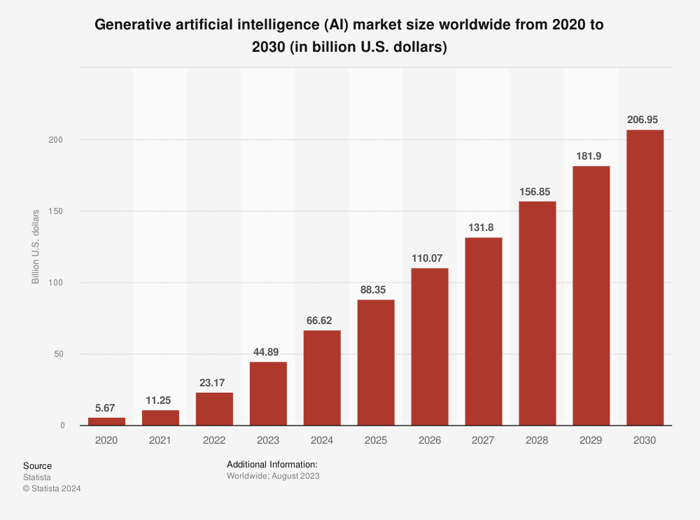 bar chart showing generative AI market size through 2030.