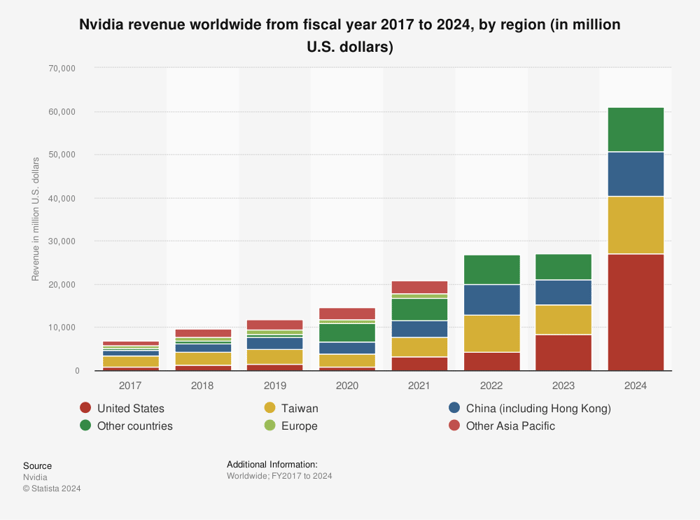 Bar chart showing Nvidia revenue by global region from fiscal 2017 to 2024.