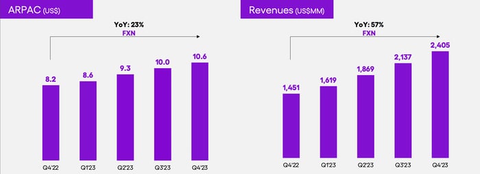 Nu revenue chart
