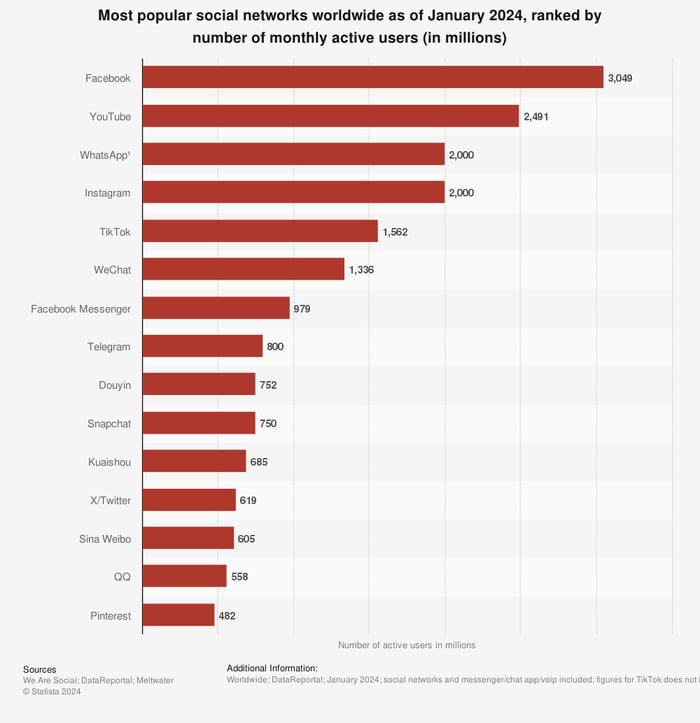 Bar chart showing the world's 15 largest social media platforms by user base.