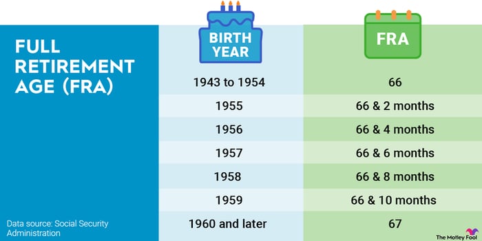 Social Security's full retirement age is 67 years old for people born in or after 1960.