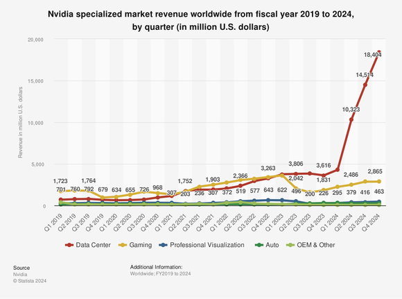 This Statista chart shows Nvidia's revenue by market over the years.