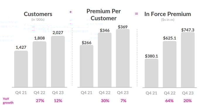 Lemonade fourth-quarter growth.