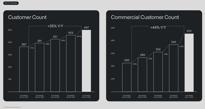 Palantir customer growth