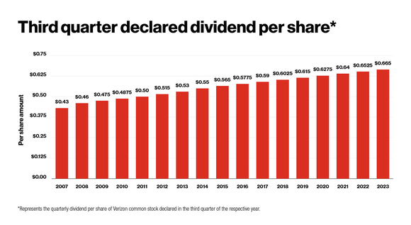 Verizon has increased its quarterly cash payout steadily since 2007.