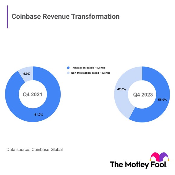 Chart showing rise in the percentage of Coinbase revenue from non-transaction-based sources from 2021 to 2023.