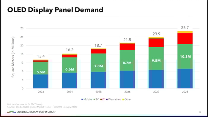 UDC's chart showing steady growth in demand for OLED panels from multiple markets between 2023 and 2028, driven especially by TVs and laptop displays.