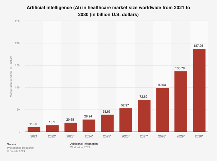 This Statista chart shows AI in healthcare market forecasts for this decade.