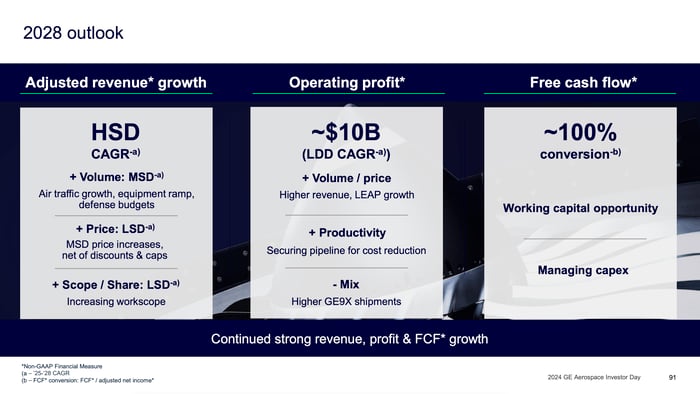 General Electric 2028 Financial Goals.