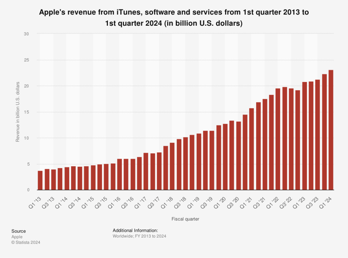 Chart showing Apple's Services sales rising since Q1 2013.