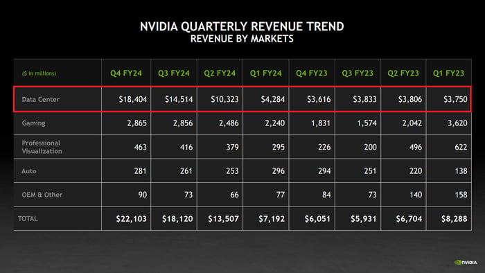 A chart showing Nvidia's quarterly data center sales going from just a few billion dollars a couple years ago to over $18 billion last quarter.
