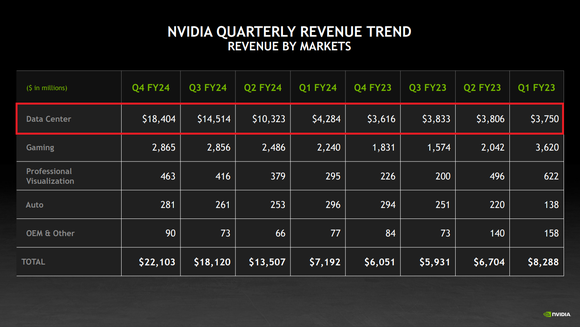 A chart showing Nvidia's quarterly data center sales going from just a few billion dollars a couple years ago to over $18 billion last quarter.