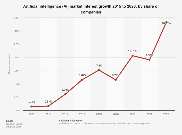 Chart depicting the increase in companies showing interest in artificial intelligence in recent years.