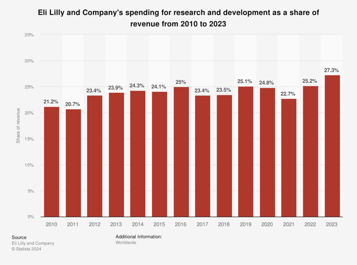 This chart shows Eli Lilly's R&D spending as a share of revenue over the years.