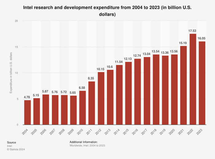 This Statista chart shows Intel's R&D spending in recent years.