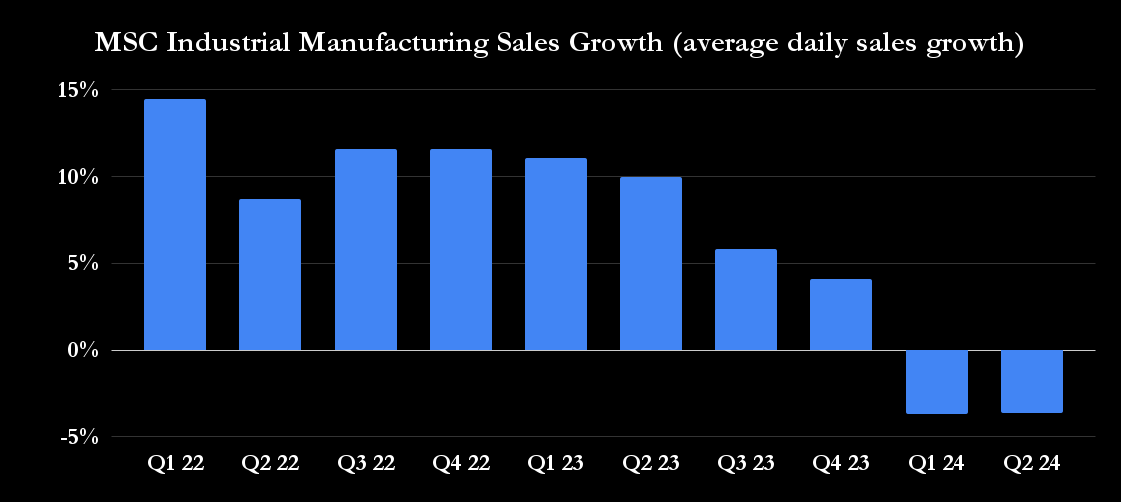 MSC Industrial Manufacturing Sales Growth (average daily sales growth) (2)