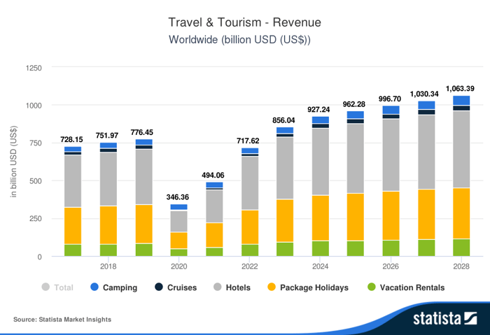 Travel industry statistics