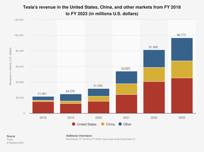 Geographic breakdown of Tesla's revenue