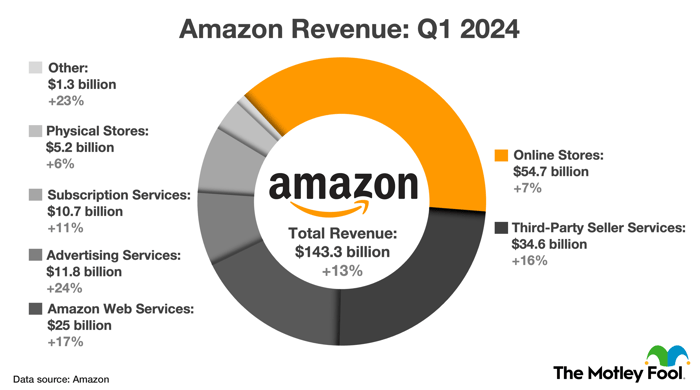 Chart that details Amazon's first-quarter revenue growth across its primary business segments.
