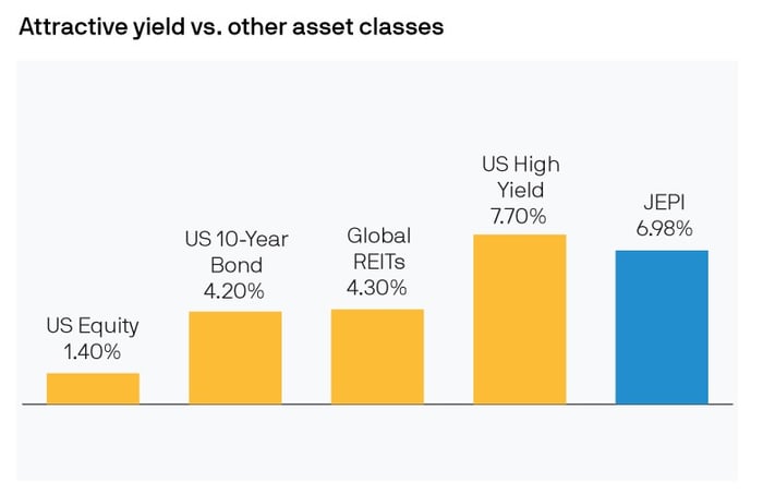 A chart showing this ETF's yield versus other asset classes. 