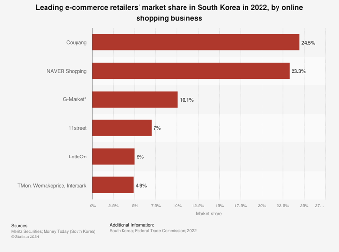 South Korea E-Commerce Companies, By Market Share - 2022
