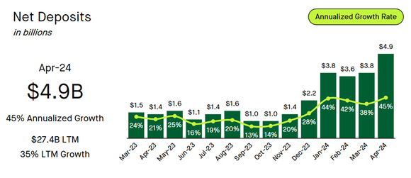 A chart shows Robinhood's net deposits over the last year.