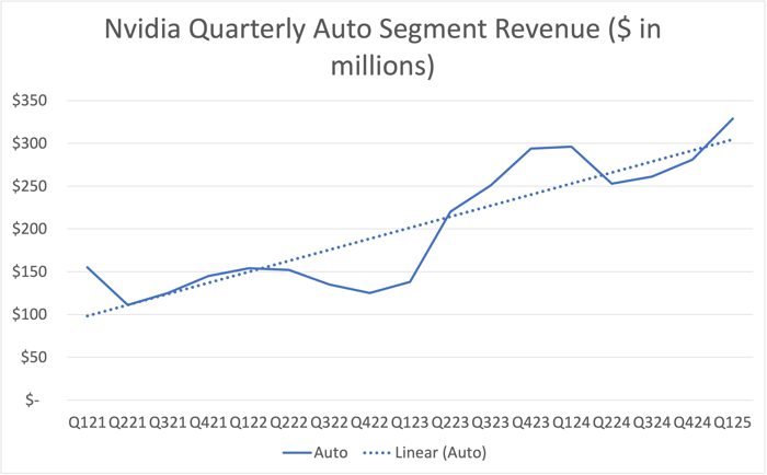 Line graph of Nvidia's auto segment revenue since fiscal Q121. 