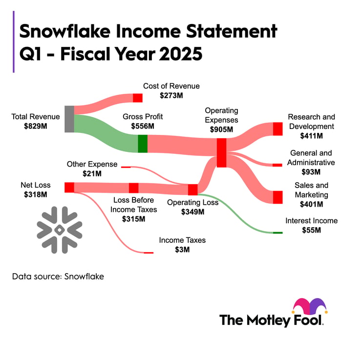 An infographic breaking down Snowflake's latest quarterly financial results. 