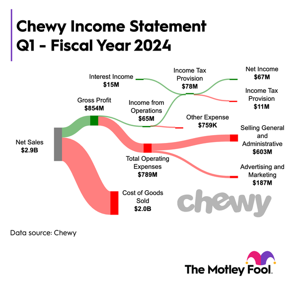 Chewy Income Statement - Q1 Fiscal 2024