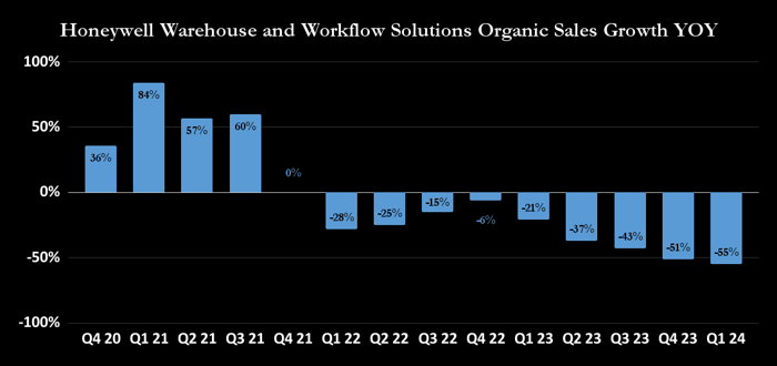 Honeywell warehouse automation and workflow solutions sales growth.