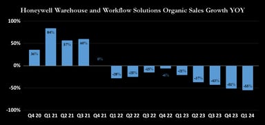 Honeywell Warehouse and Workflow Solutions Organic Sales Growth YOY