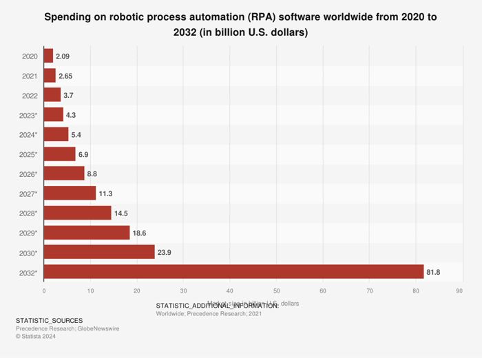 Global RPA Software Spending, 2020-2032