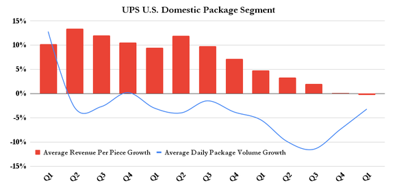 UPS U.S. domestic package segment metrics.