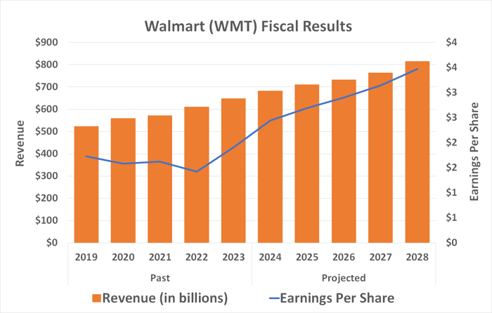 Walmart's revenue and per-share earnings is expected to grow steadily at least through 2028.