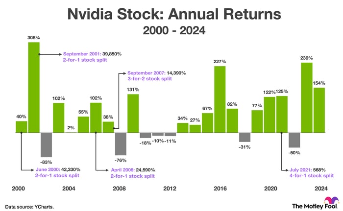 Nvidia's 10-for-1 Stock Split Comes With a Warning. History Says ...