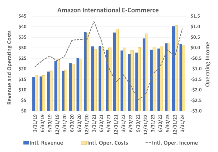 Chart showing Amazon's international e-commerce revenue up since early 2019.