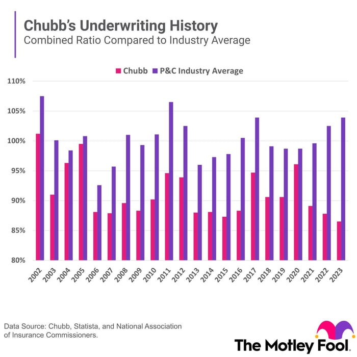 A bar chart shows Chubb's combined ratio compared to the industry average over two decades.