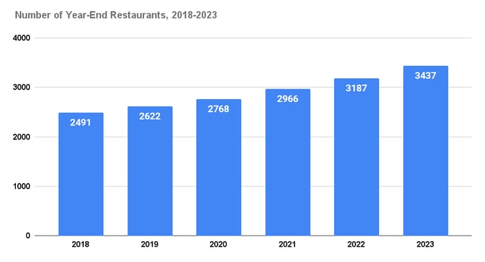 Number of Year-End Restaurants, 2018-2023.