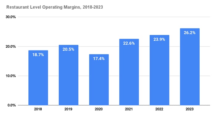 Restaurant-Level Operating Margins, 2018-2023.