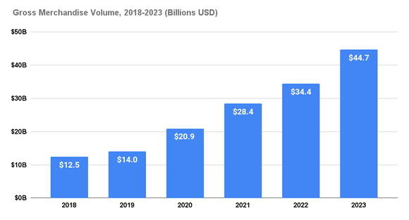 MercadoLibre's gross merchandise volume, 2018-2023.