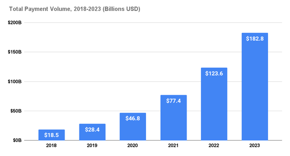 MercadoLibre's annual payment volume, 2018-2023.