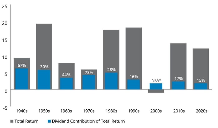 bar chart showing impact of dividend income to total return of the S&P 500 index. 