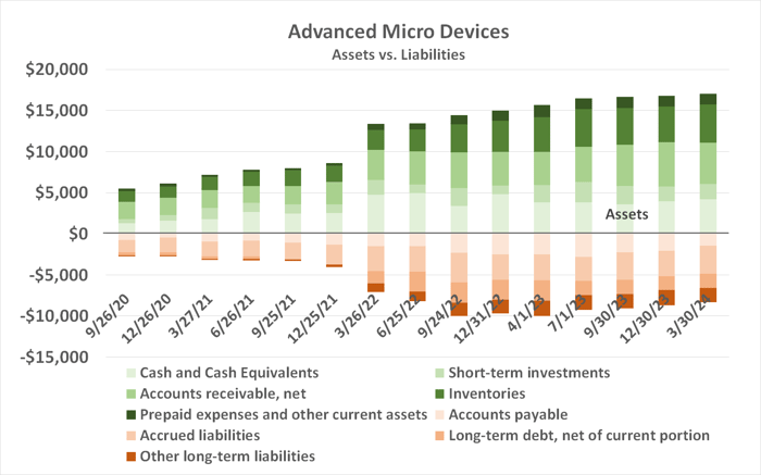 Advanced Micro Devices is nearly debt-free, and liabilities are shrinking. 