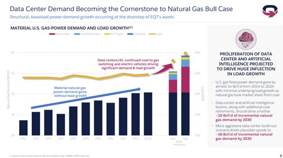 A chart showing the potential rise in gas demand due to AI data centers.