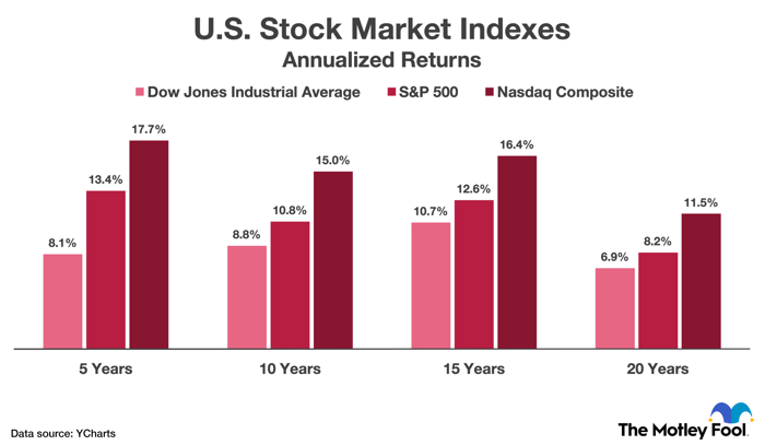 A chart showing the annualized returns in the three major U.S. stock market indexes over different time periods.