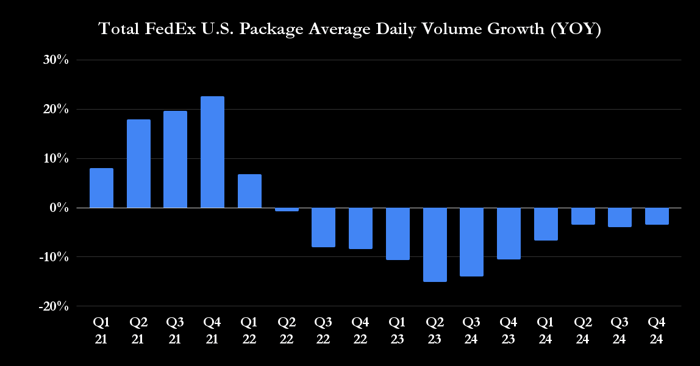 FedEx U.S. package volume growth.