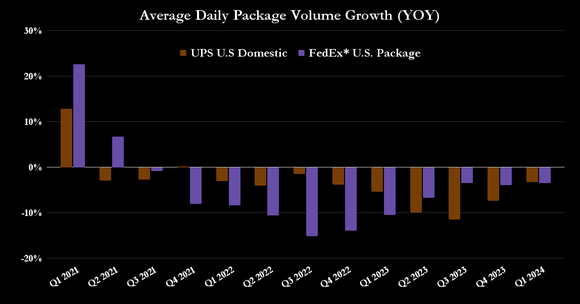 FedEx and UPS average daily volumes.